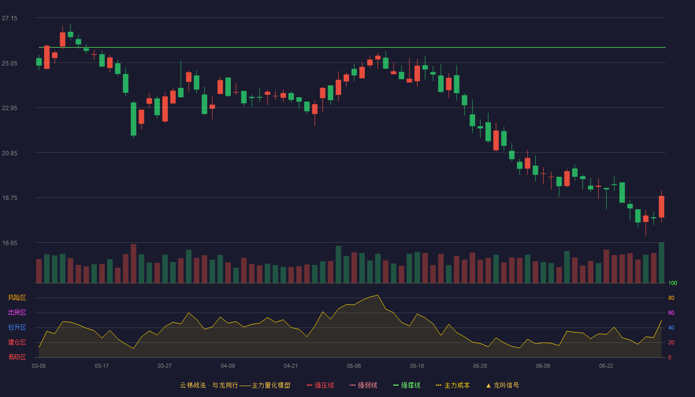 安必平(688393)云梯战法K线图 - 强压线33.02 强弱线29.39 强撑线25.76 破位区