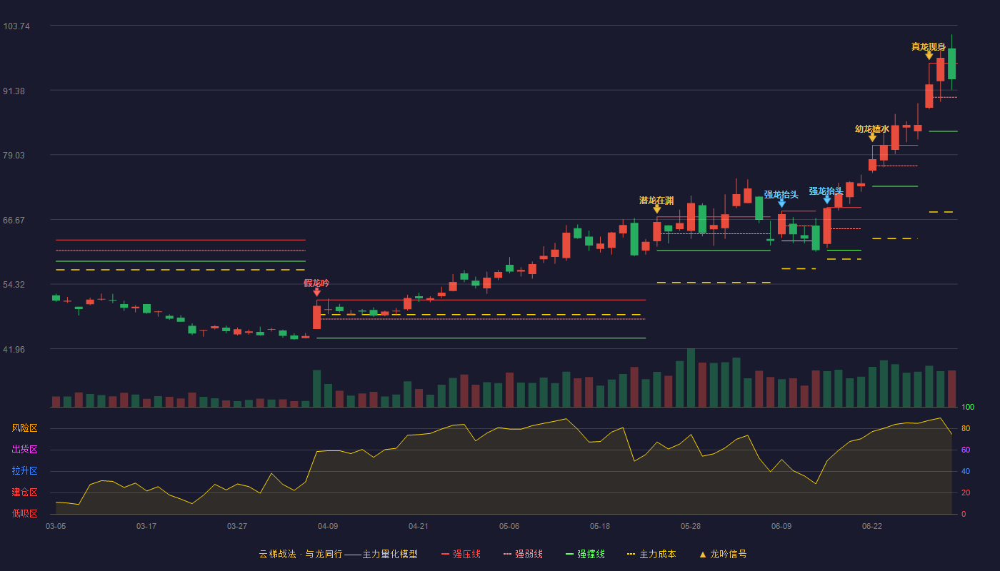华润微(688396)云梯战法K线图 - 强压线96.50 强弱线90.00 强撑线83.50 强势区