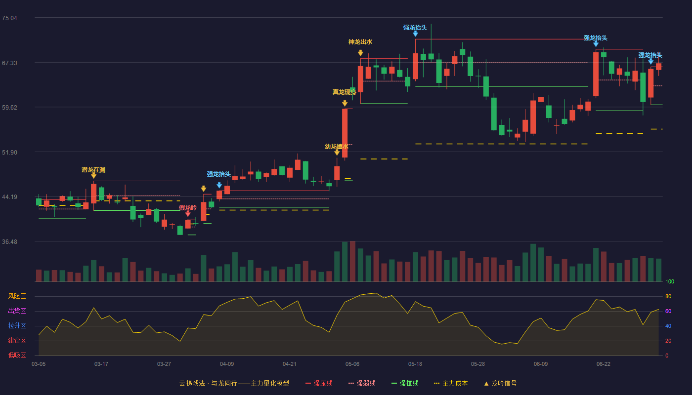 凌云光(688400)云梯战法K线图 - 强压线66.55 强弱线63.28 强撑线60.00 加速区