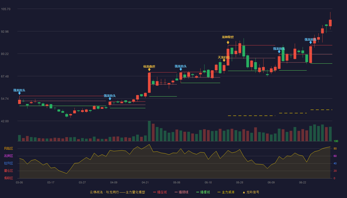路维光电(688401)云梯战法K线图 - 强压线85.00 强弱线79.82 强撑线74.63 加速区