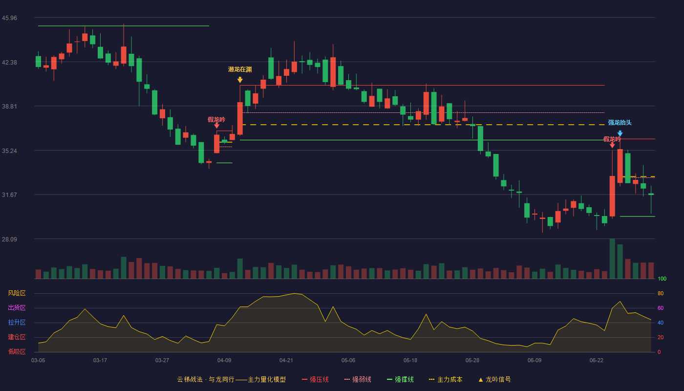 中信博(688408)云梯战法K线图 - 强压线36.15 强弱线33.03 强撑线29.90 弱势区