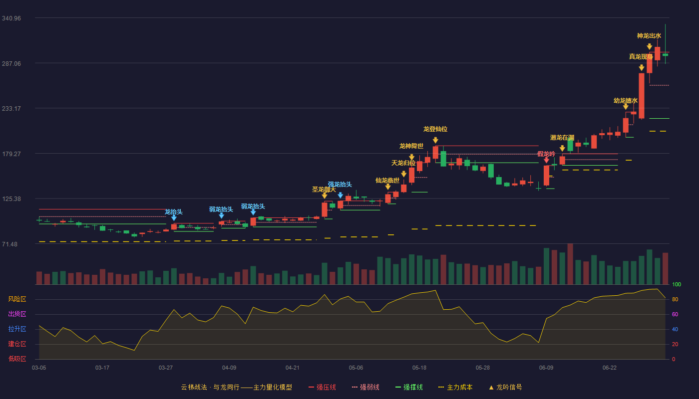 富创精密(688409)云梯战法K线图 - 强压线300.00 强弱线260.46 强撑线220.92 强势区