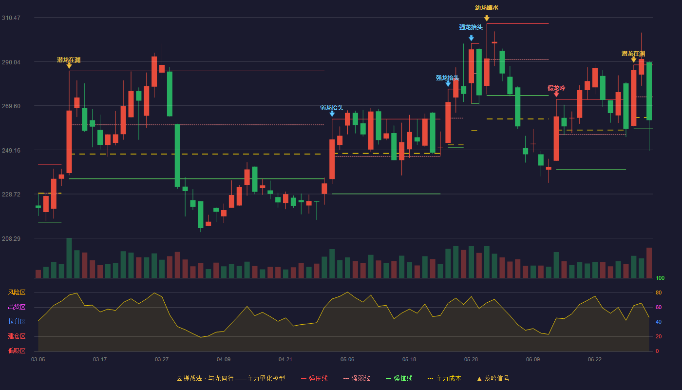 海博思创(688411)云梯战法K线图 - 强压线288.49 强弱线273.69 强撑线258.88 弱势区