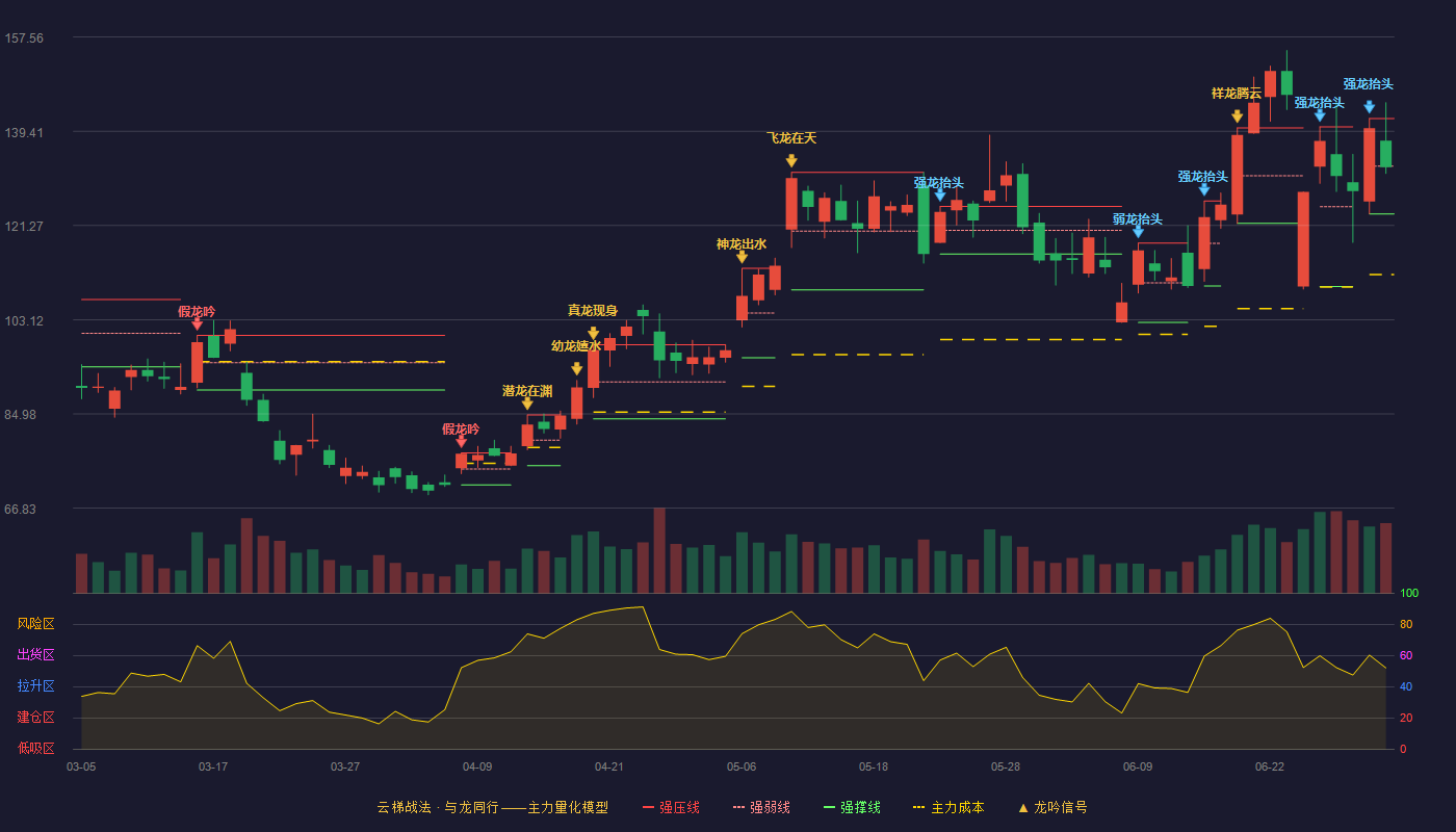 恒烁股份(688416)云梯战法K线图 - 强压线141.88 强弱线132.70 强撑线123.51 弱势区
