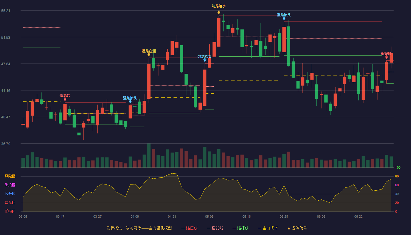 震有科技(688418)云梯战法K线图 - 强压线48.30 强弱线46.71 强撑线45.11 加速区