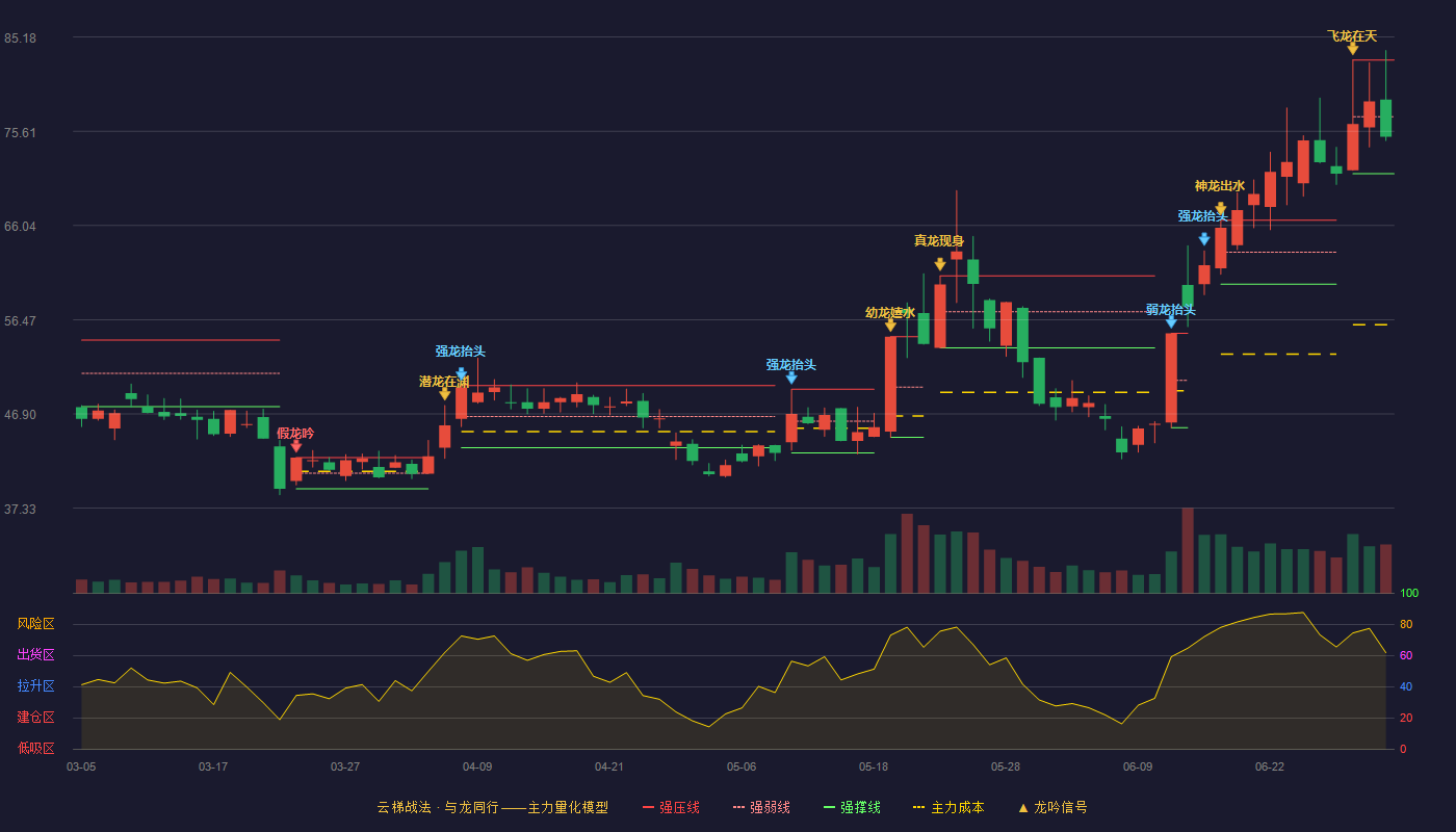 耐科装备(688419)云梯战法K线图 - 强压线82.86 强弱线77.08 强撑线71.30 弱势区