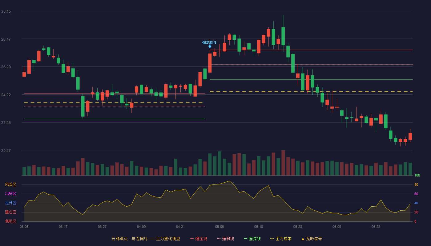 美腾科技(688420)云梯战法K线图 - 强压线27.39 强弱线26.35 强撑线25.30 破位区