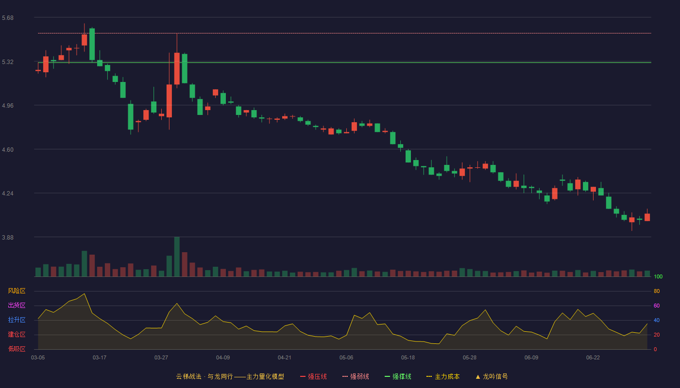 铁建重工(688425)云梯战法K线图 - 强压线5.78 强弱线5.55 强撑线5.31 破位区