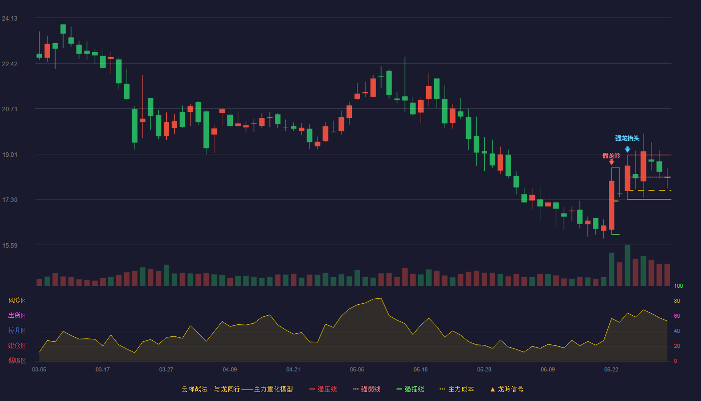 康为世纪(688426)云梯战法K线图 - 强压线18.97 强弱线18.14 强撑线17.30 弱势区