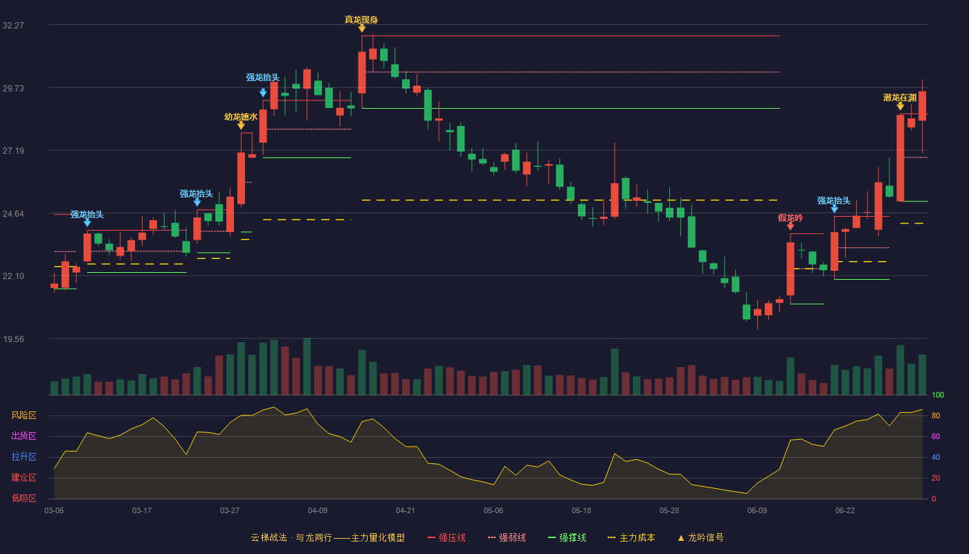 诺诚健华(688428)云梯战法K线图 - 强压线28.66 强弱线26.89 强撑线25.11 加速区