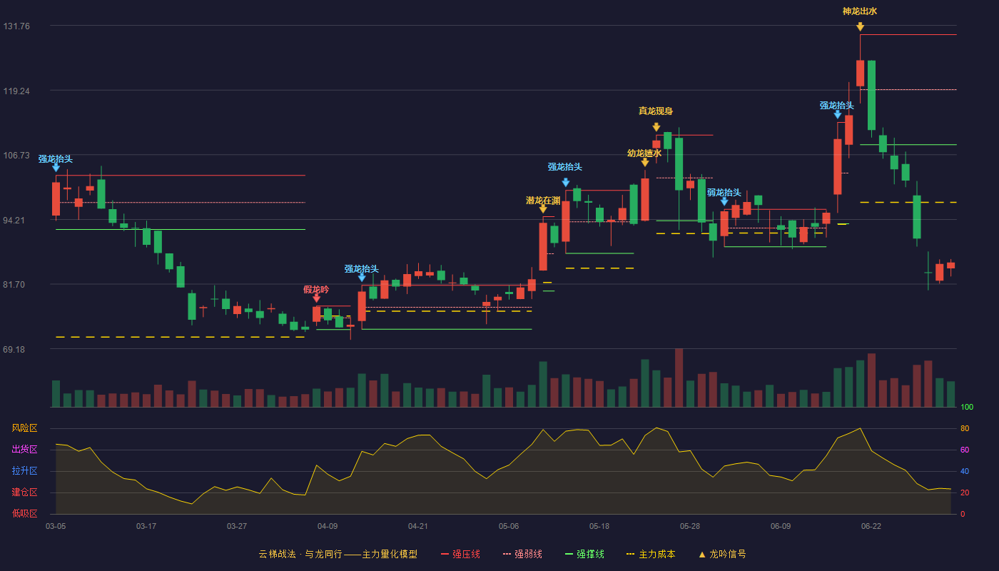 华曙高科(688433)云梯战法K线图 - 强压线129.99 强弱线119.33 强撑线108.67 破位区