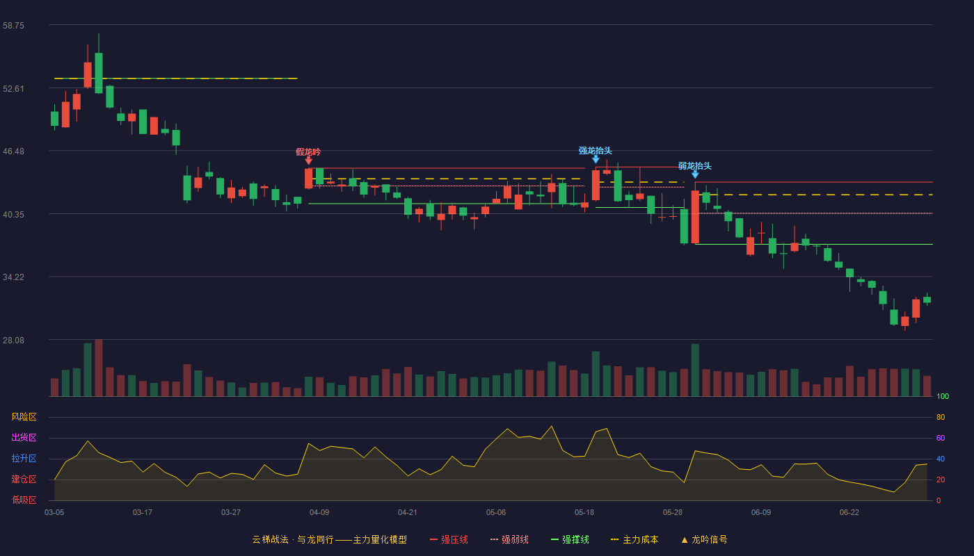 英方软件(688435)云梯战法K线图 - 强压线43.43 强弱线40.40 强撑线37.37 破位区