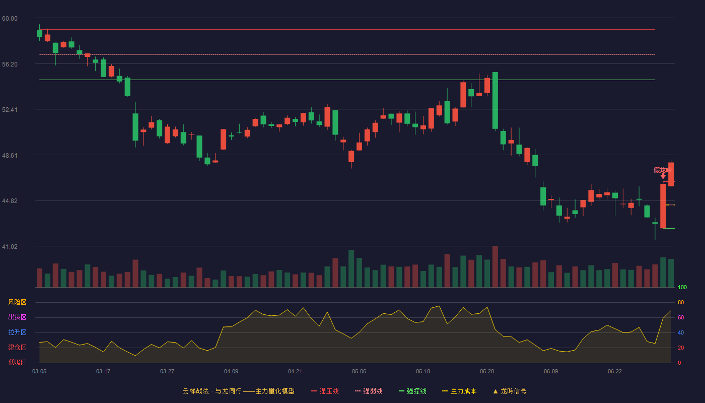 振华风光(688439)云梯战法K线图 - 强压线46.39 强弱线44.45 强撑线42.50 加速区