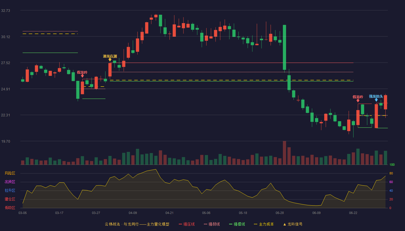 智翔金泰(688443)云梯战法K线图 - 强压线23.49 强弱线22.25 强撑线21.00 加速区