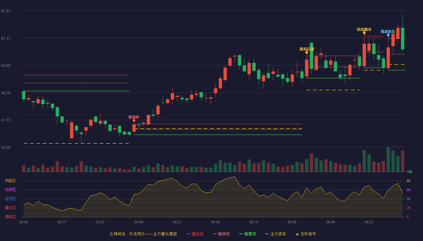 磁谷科技(688448)云梯战法K线图 - 强压线61.00 强弱线57.25 强撑线53.50 强势区
