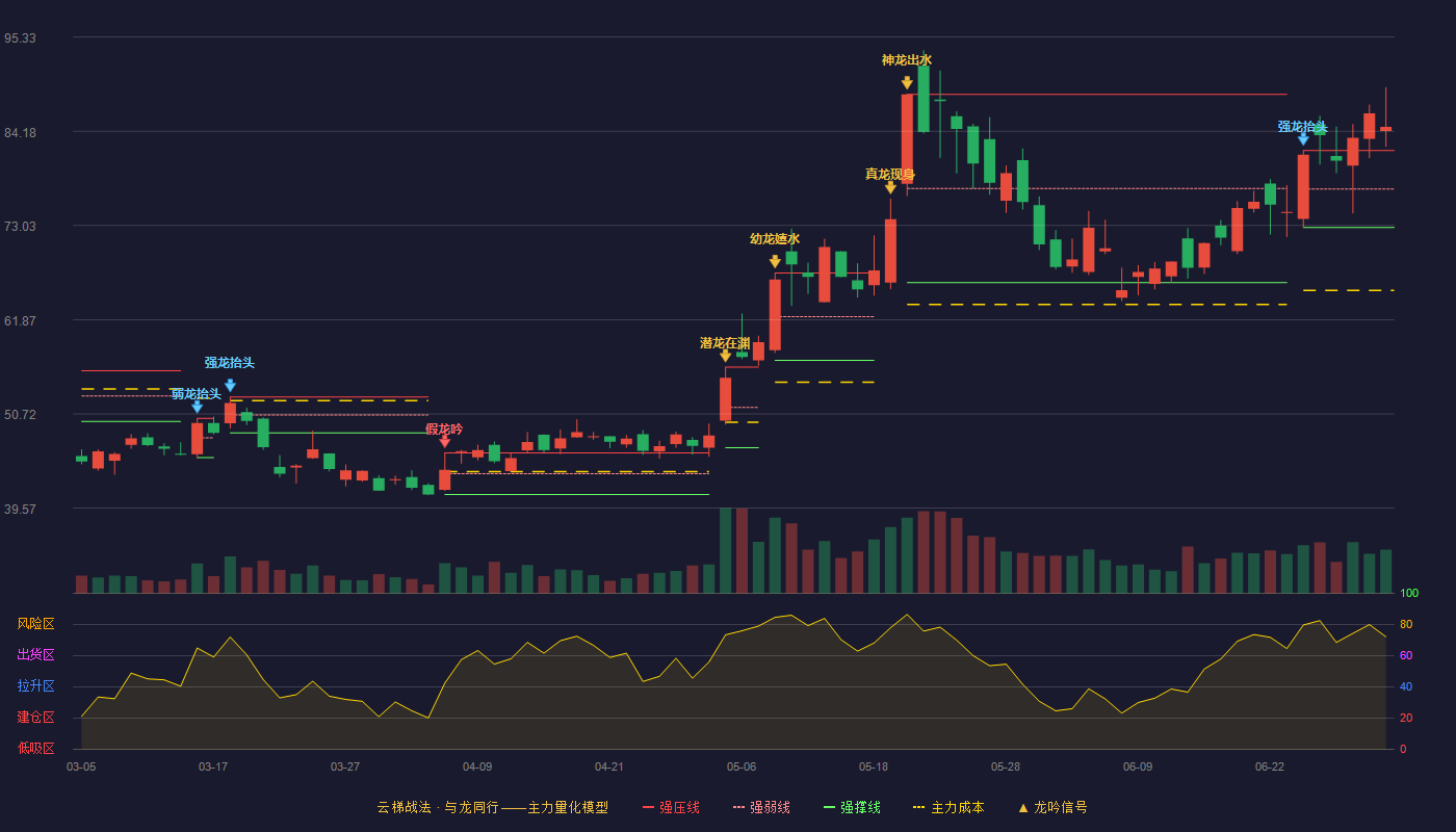 联芸科技(688449)云梯战法K线图 - 强压线81.90 强弱线77.35 强撑线72.80 加速区