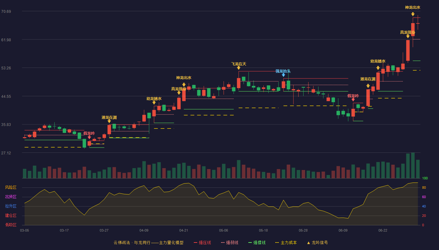 光格科技(688450)云梯战法K线图 - 强压线68.68 强弱线62.05 强撑线55.41 强势区