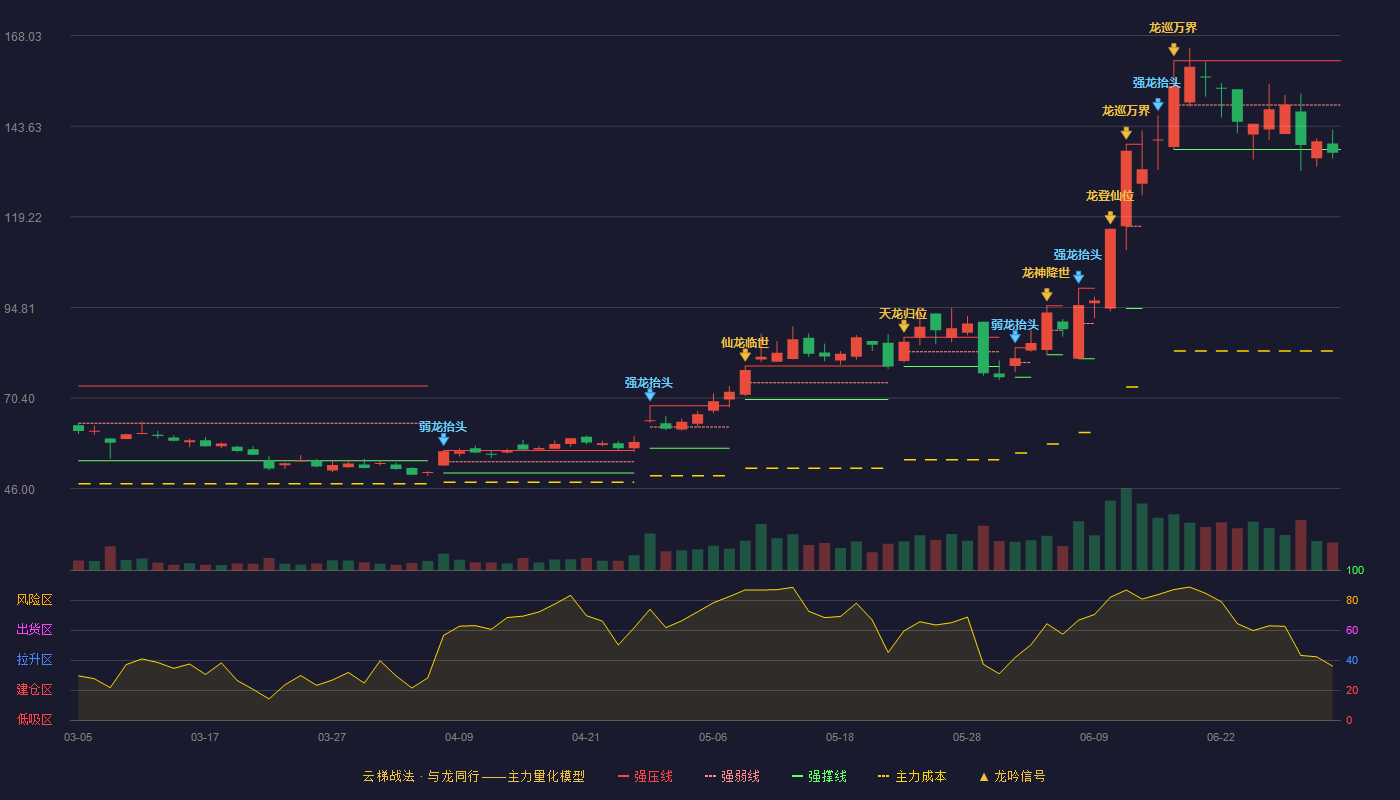 有研粉材(688456)云梯战法K线图 - 强压线161.29 强弱线149.32 强撑线137.35 破位区