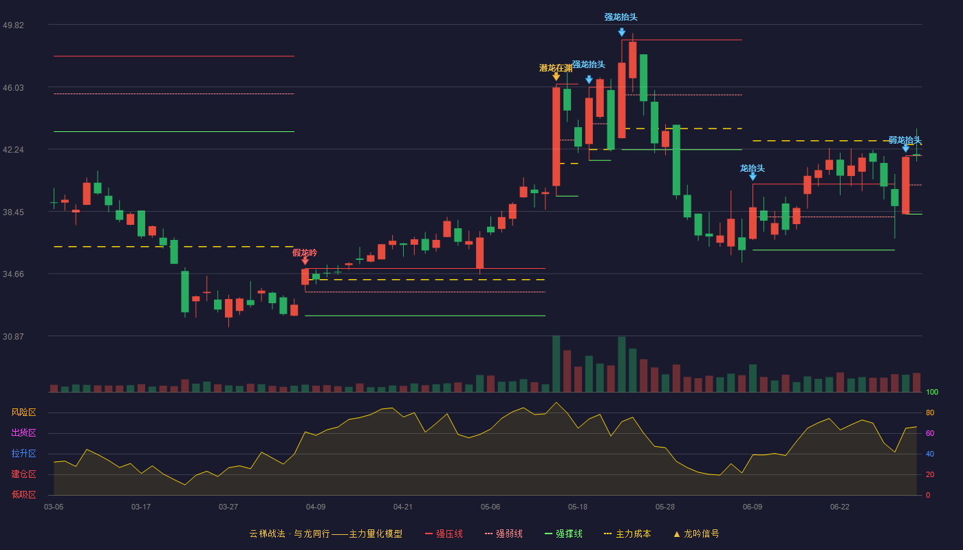 美芯晟(688458)云梯战法K线图 - 强压线41.83 强弱线40.06 强撑线38.28 加速区