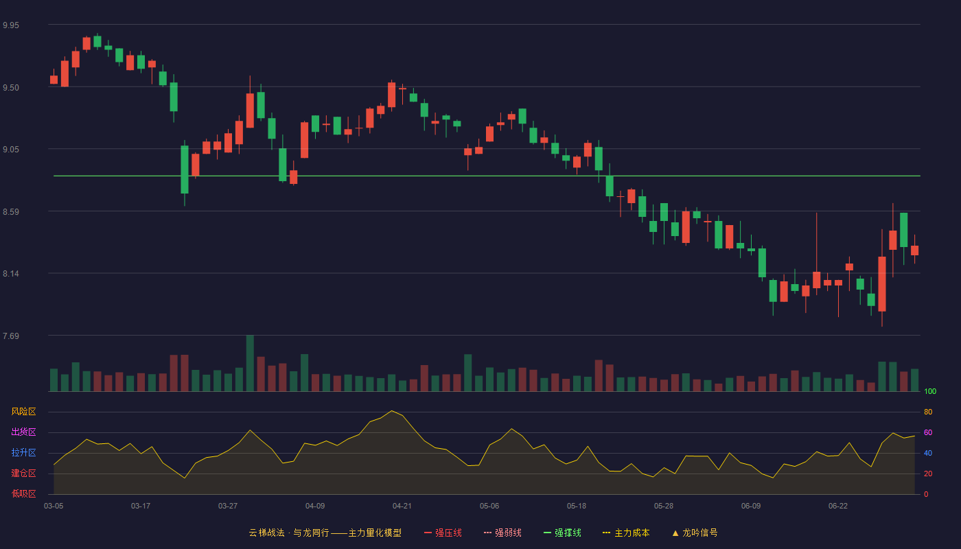 哈铁科技(688459)云梯战法K线图 - 强压线11.26 强弱线10.06 强撑线8.85 破位区