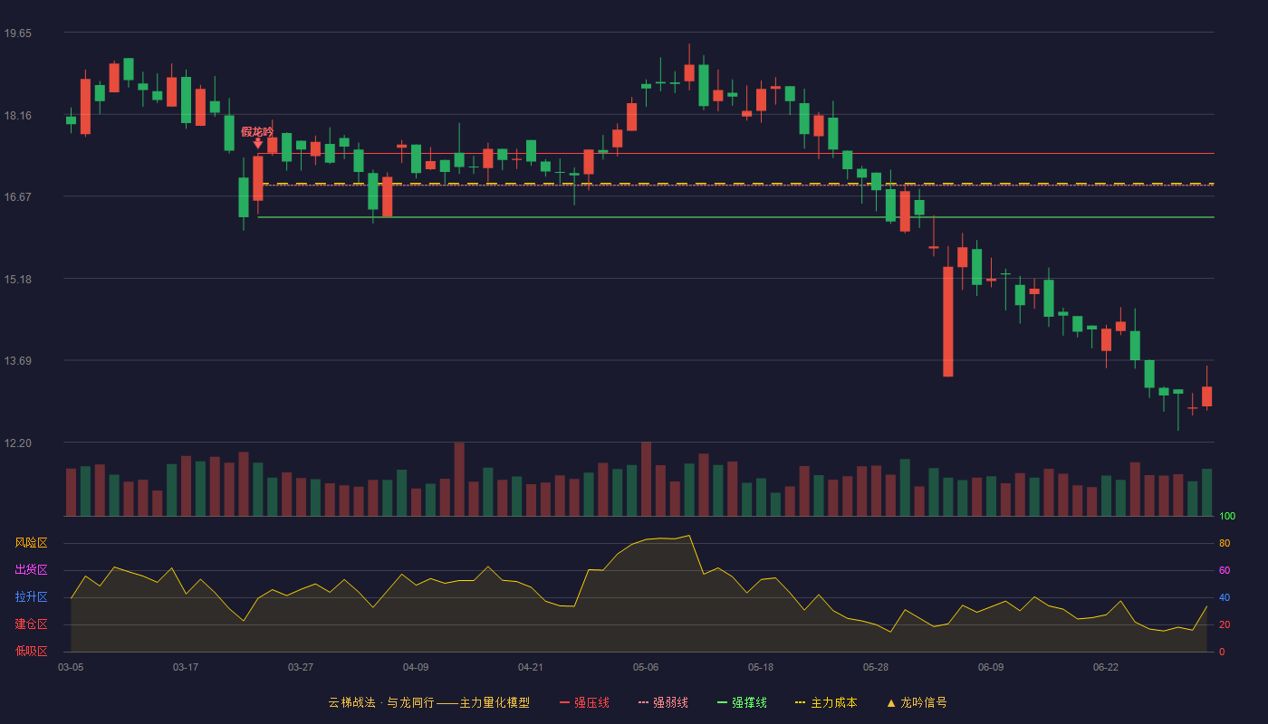 金科环境(688466)云梯战法K线图 - 强压线17.45 强弱线16.87 强撑线16.29 破位区