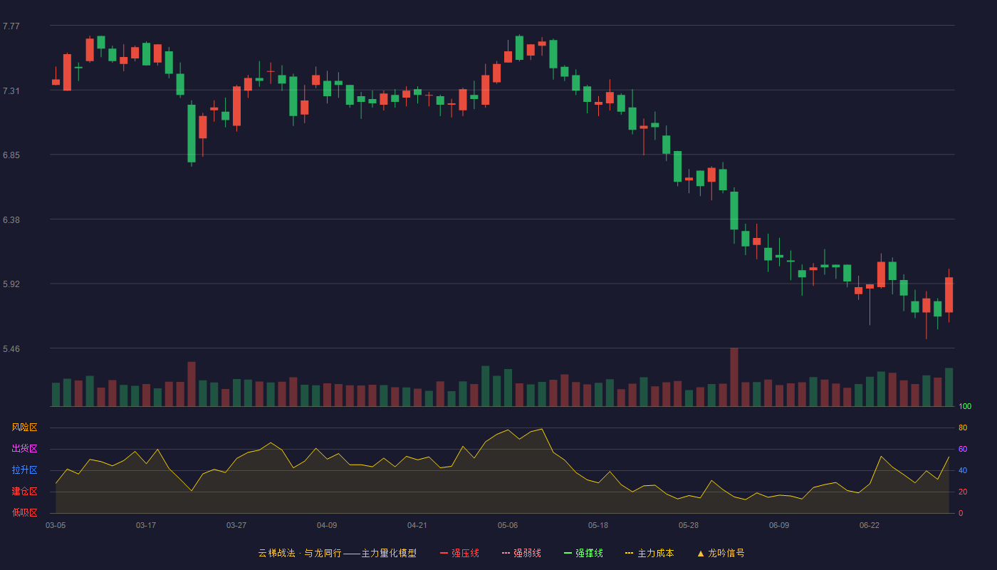 科美诊断(688468)云梯战法K线图 - 强压线8.70 强弱线8.33 强撑线7.95 破位区