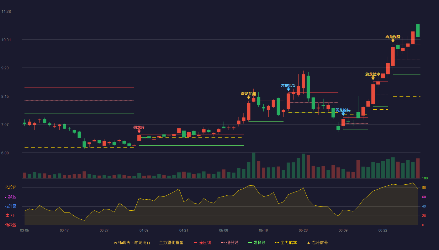 中芯集成(688469)云梯战法K线图 - 强压线10.13 强弱线9.56 强撑线8.98 加速区