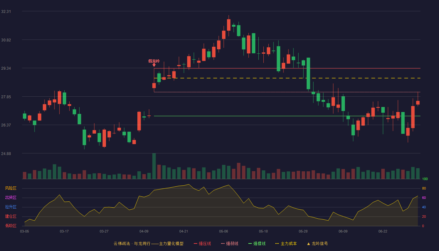萤石网络(688475)云梯战法K线图 - 强压线29.32 强弱线28.08 强撑线26.83 弱势区