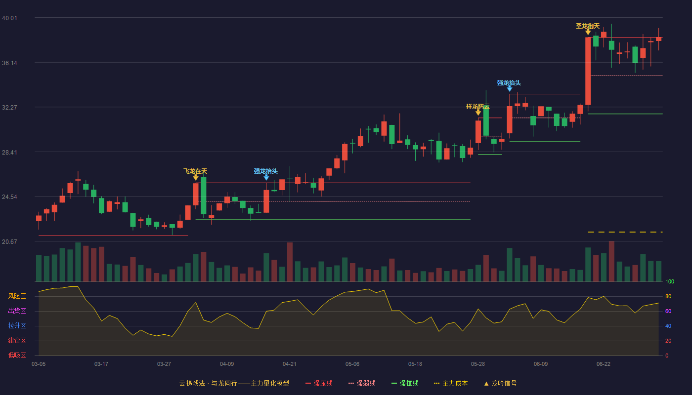 友车科技(688479)云梯战法K线图 - 强压线38.30 强弱线34.99 强撑线31.68 强势区