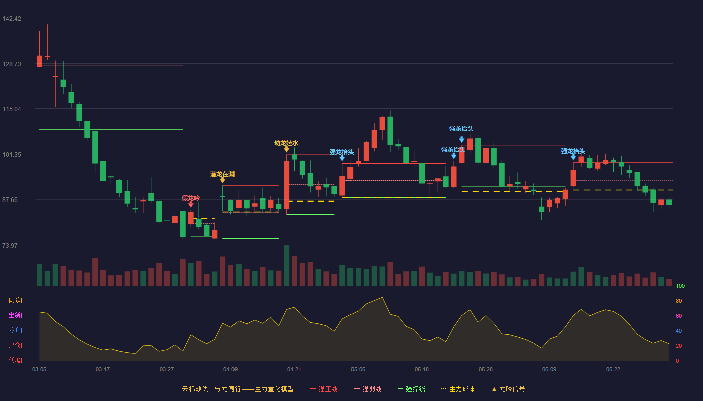 赛恩斯(688480)云梯战法K线图 - 强压线98.73 强弱线93.24 强撑线87.74 破位区
