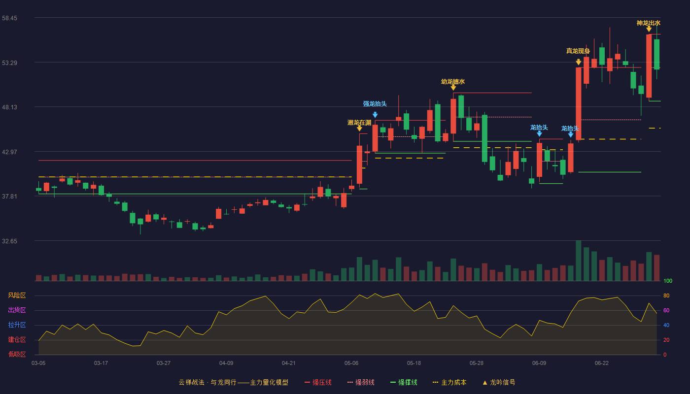 南芯科技(688484)云梯战法K线图 - 强压线56.52 强弱线52.66 强撑线48.79 弱势区