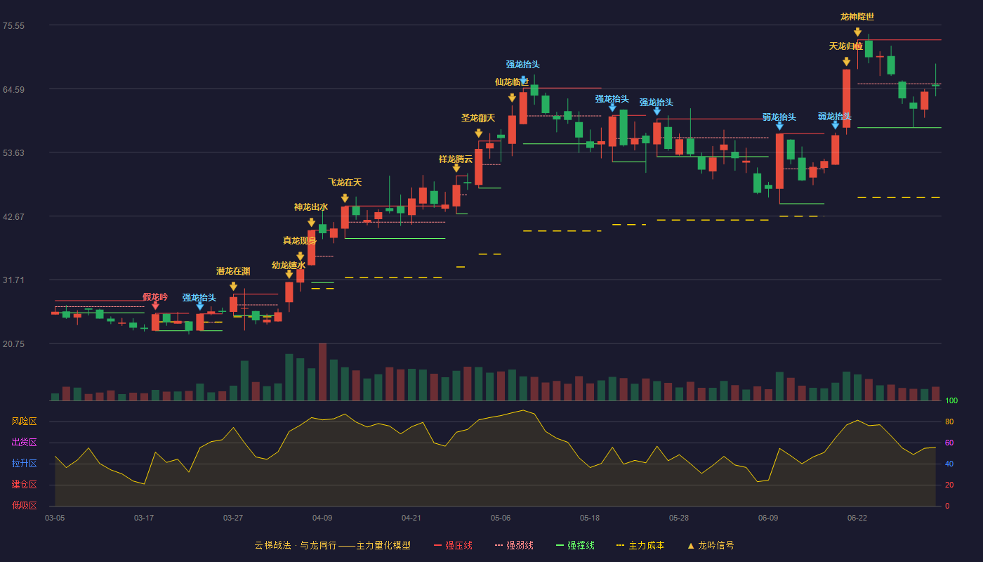 九州一轨(688485)云梯战法K线图 - 强压线73.00 强弱线65.44 强撑线57.88 弱势区