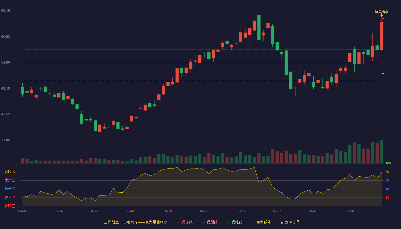 龙迅股份(688486)云梯战法K线图 - 强压线64.38 强弱线60.83 强撑线57.27 加速区