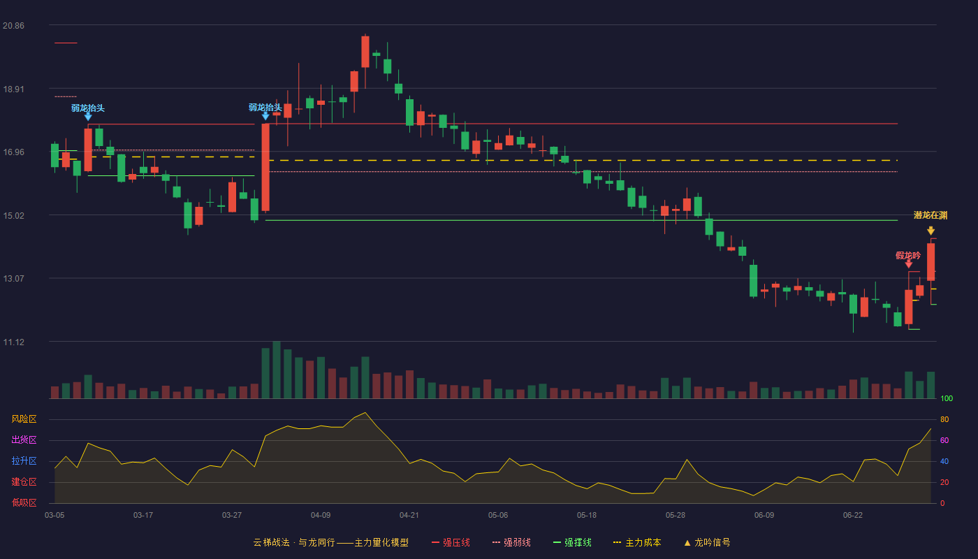 艾迪药业(688488)云梯战法K线图 - 强压线14.29 强弱线13.28 强撑线12.26 加速区