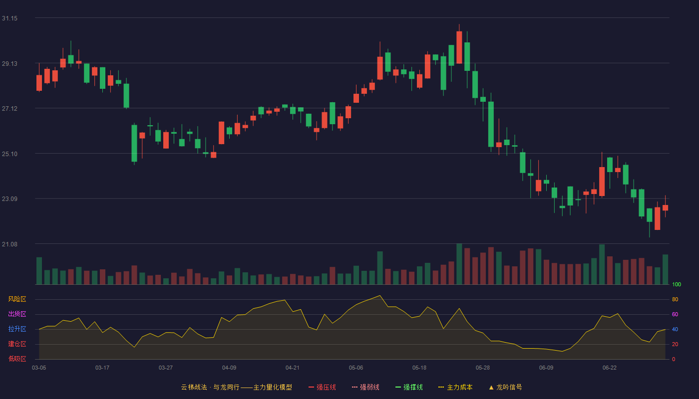 三未信安(688489)云梯战法K线图 - 强压线40.44 强弱线37.30 强撑线34.15 破位区