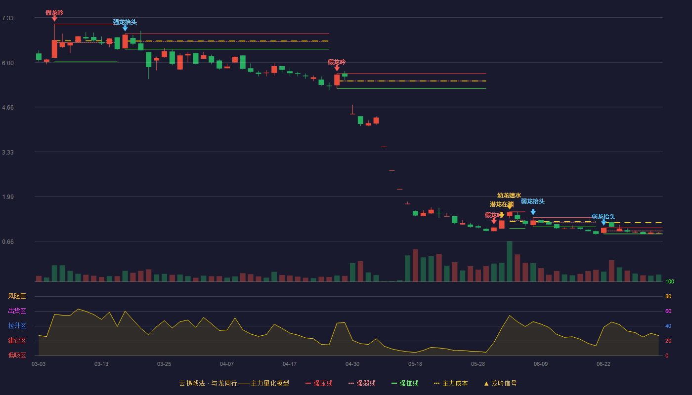 清越科技(688496)云梯战法K线图 - 强压线1.06 强弱线0.97 强撑线0.88 弱势区