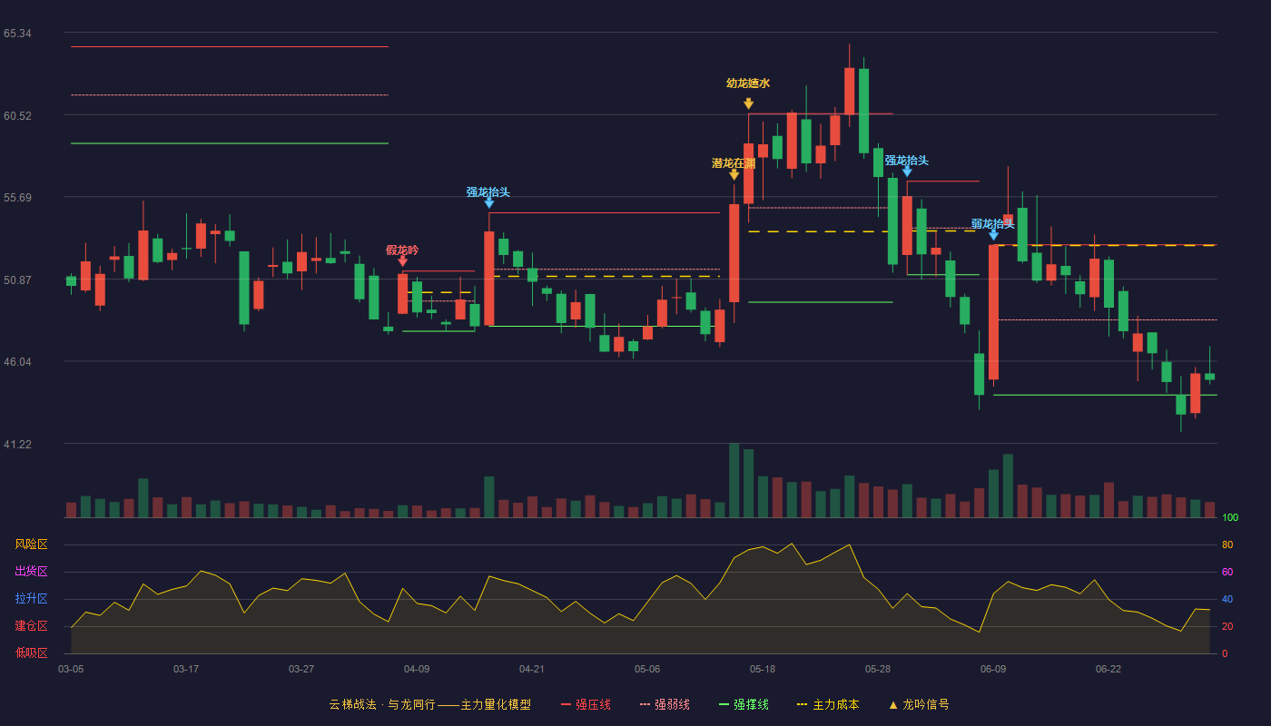 慧辰股份(688500)云梯战法K线图 - 强压线52.87 强弱线48.47 强撑线44.06 弱势区