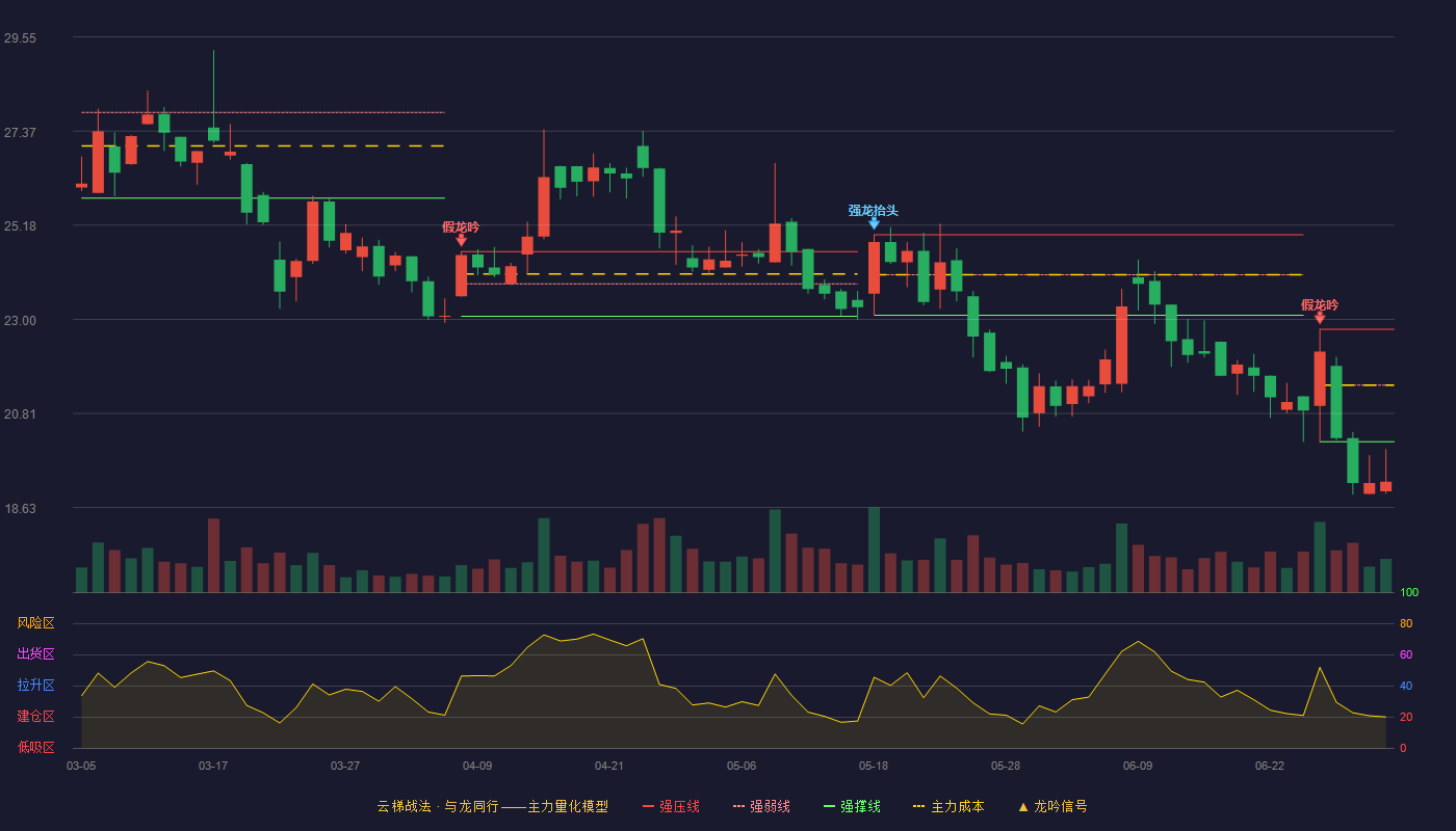 青达环保(688501)云梯战法K线图 - 强压线22.77 强弱线21.47 强撑线20.16 破位区