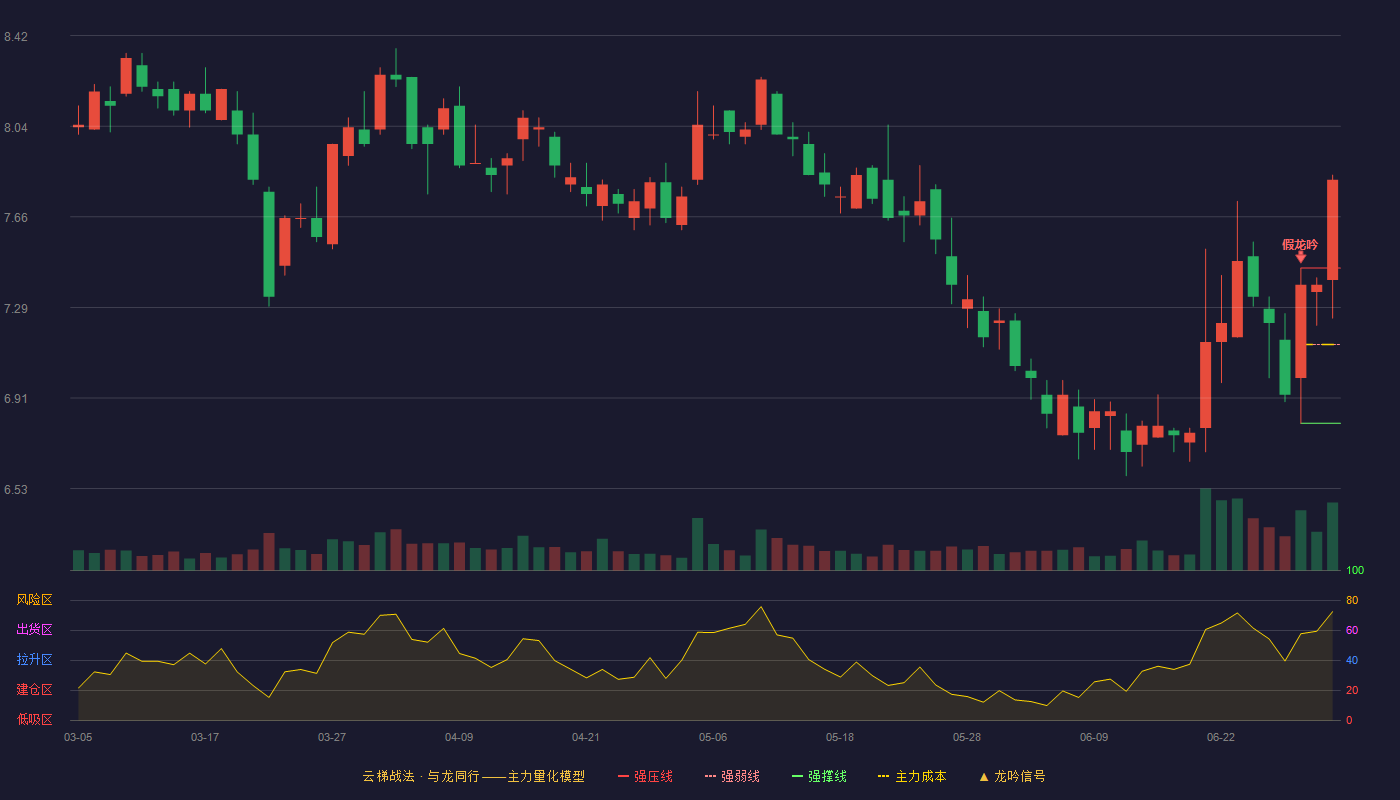 复旦张江(688505)云梯战法K线图 - 强压线7.45 强弱线7.13 强撑线6.80 加速区