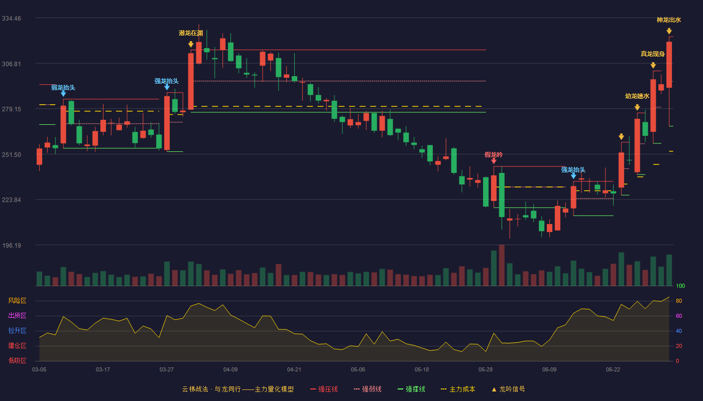 百利天恒(688506)云梯战法K线图 - 强压线323.00 强弱线295.76 强撑线268.52 加速区