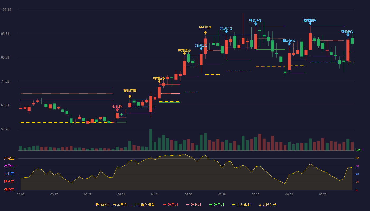 芯朋微(688508)云梯战法K线图 - 强压线93.68 强弱线87.79 强撑线81.90 强势区