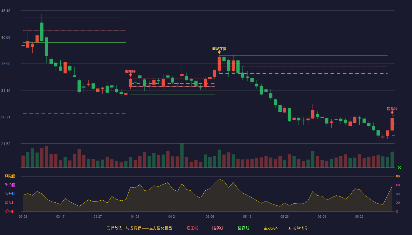 航亚科技(688510)云梯战法K线图 - 强压线26.52 强弱线24.73 强撑线22.93 破位区