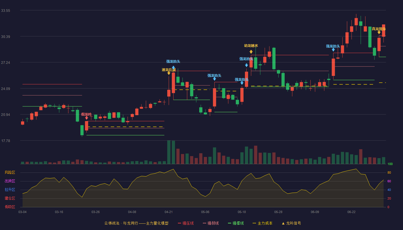天微电子(688511)云梯战法K线图 - 强压线30.48 强弱线29.19 强撑线27.90 加速区