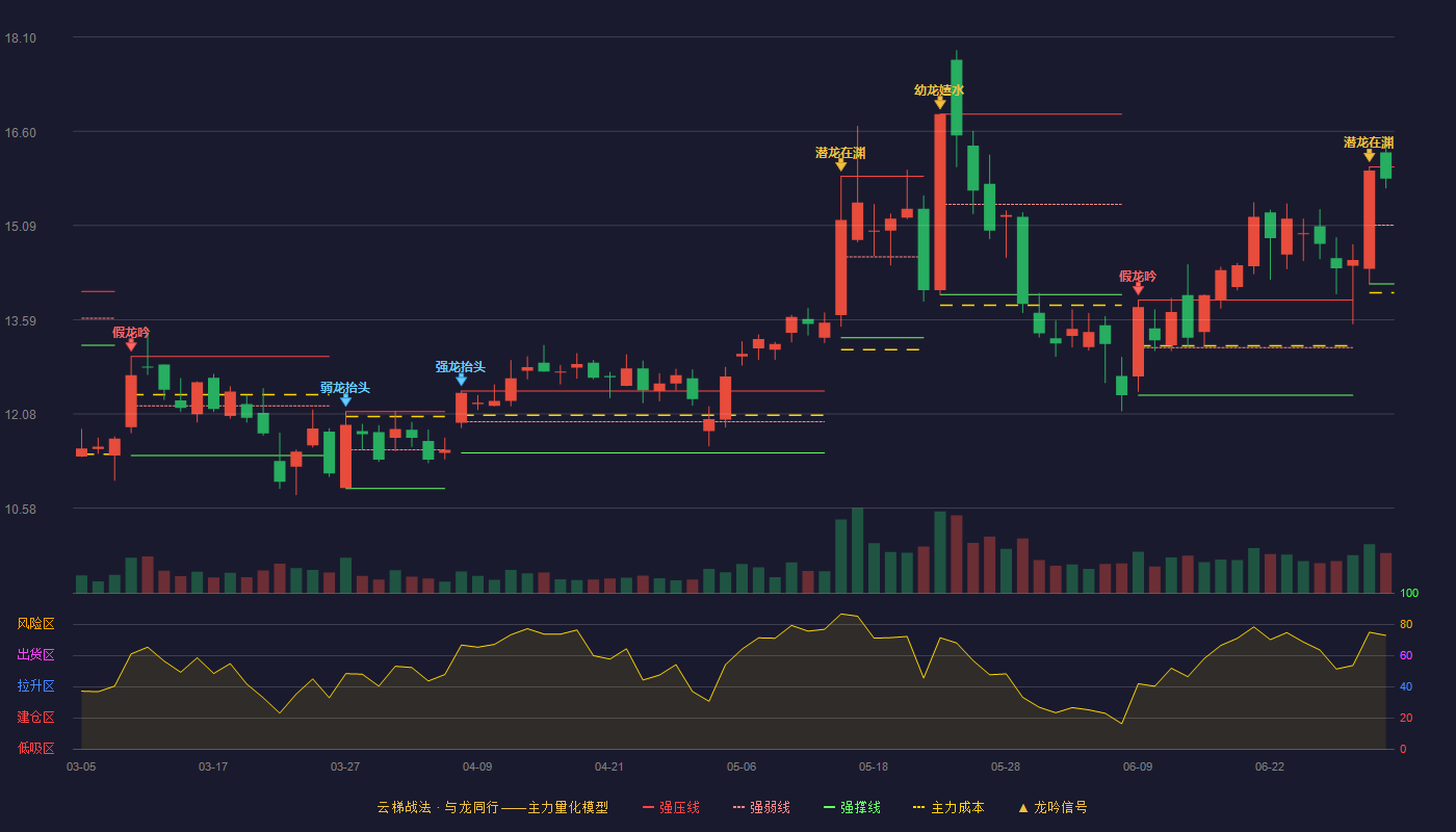 慧智微(688512)云梯战法K线图 - 强压线16.03 强弱线15.10 强撑线14.16 强势区