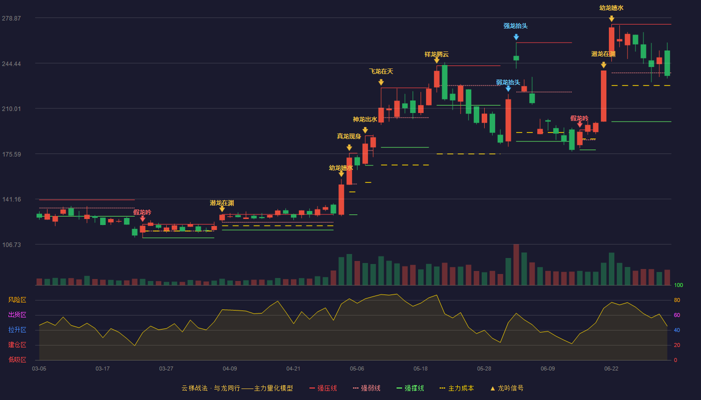 裕太微(688515)云梯战法K线图 - 强压线274.00 强弱线237.00 强撑线200.00 弱势区