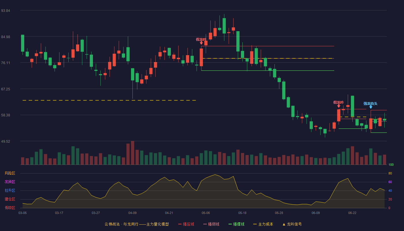 奥特维(688516)云梯战法K线图 - 强压线60.00 强弱线56.20 强撑线52.40 强势区