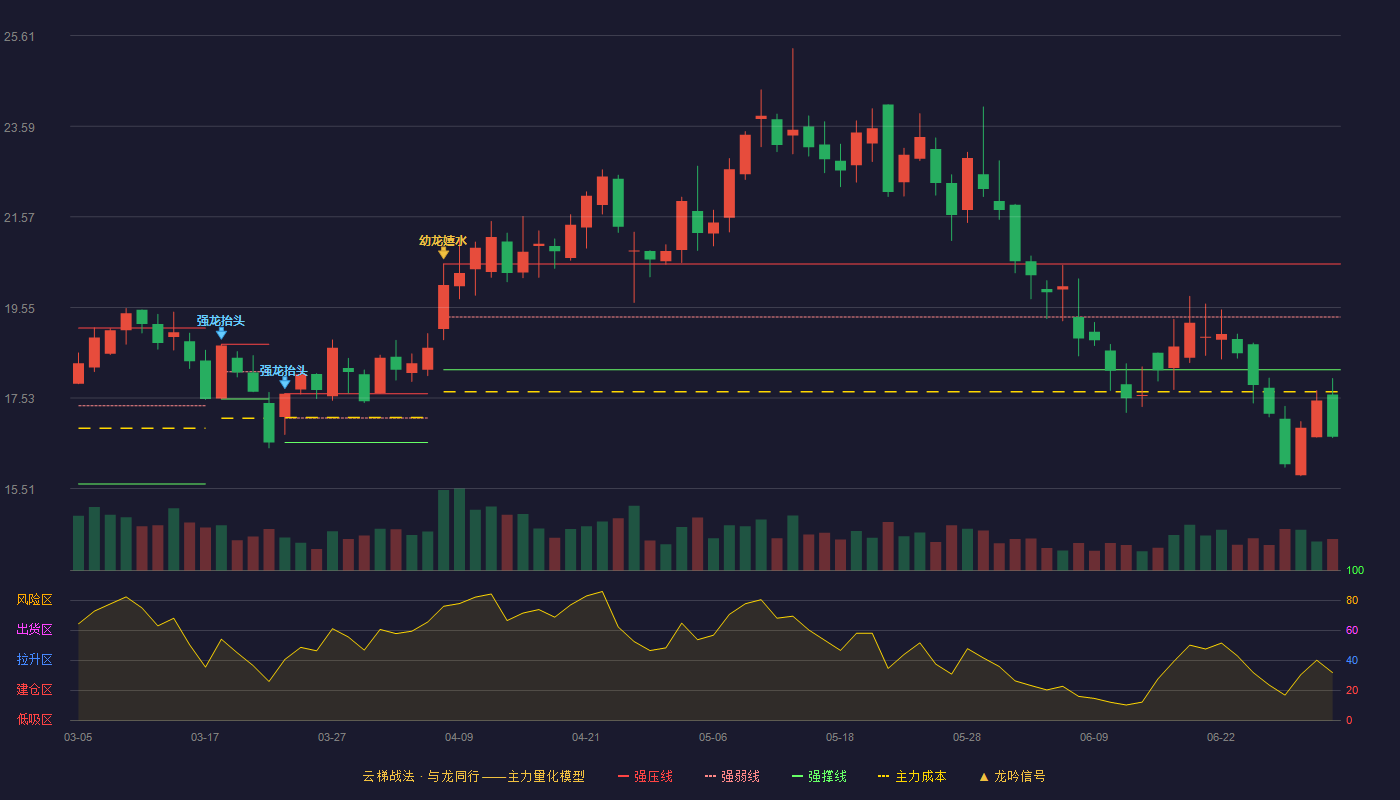 金冠电气(688517)云梯战法K线图 - 强压线20.52 强弱线19.34 强撑线18.16 破位区