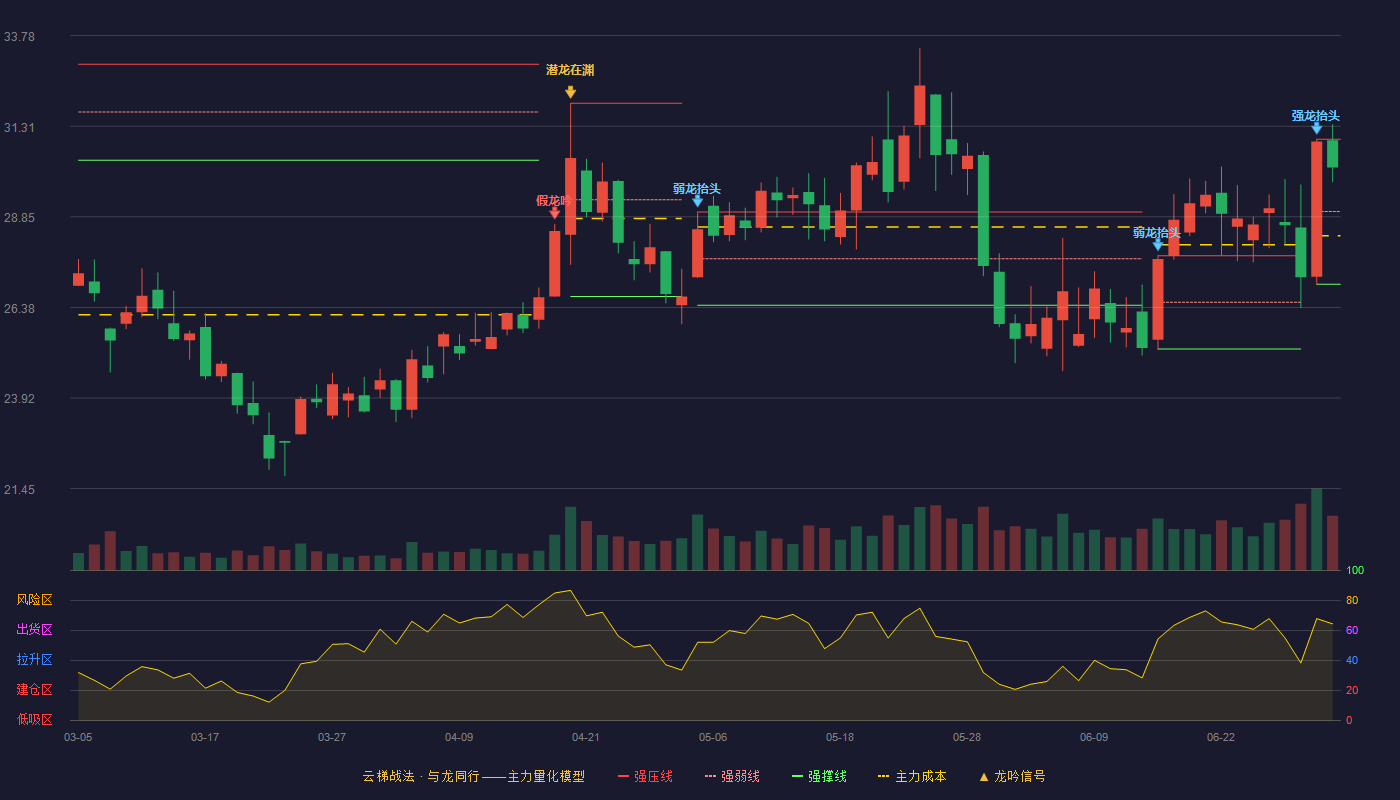 联赢激光(688518)云梯战法K线图 - 强压线30.96 强弱线28.99 强撑线27.01 强势区