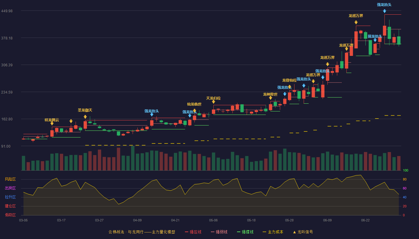 南亚新材(688519)云梯战法K线图 - 强压线439.82 强弱线400.81 强撑线361.80 破位区