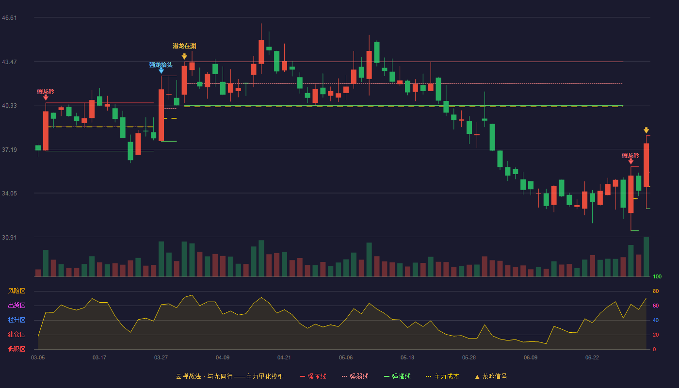 神州细胞(688520)云梯战法K线图 - 强压线38.15 强弱线35.54 强撑线32.93 加速区
